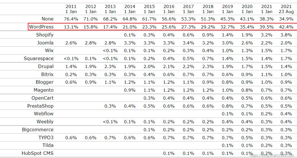 wordpress国内流量,wordpress2020