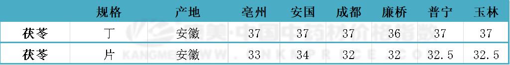 茯苓新货什么价,茯苓鲜货2024年的趋势怎样