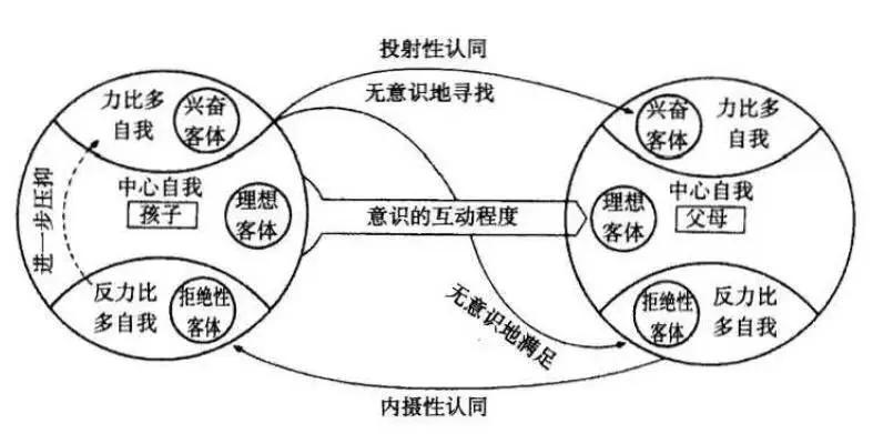 『精神分析伴侣治疗』第一章　从客体关系的角度看待亲密感和性2