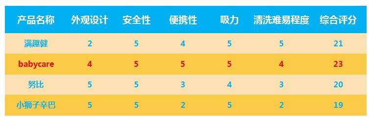 宝宝辅食碗推荐苏泊尔,宝宝辅食碗和勺子测评