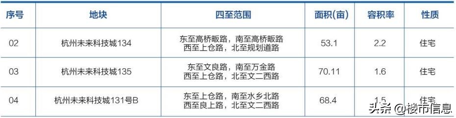 2020杭州余杭推地计划出炉，未来科技城“小宇宙”要爆发！
