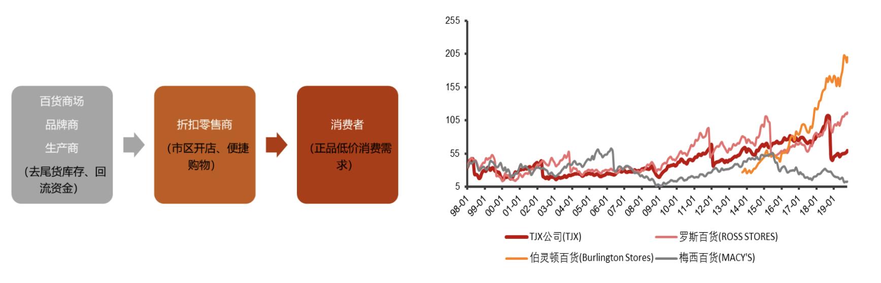 【行业深度】折扣零售深度报告：抵御经济周期，关注特卖电商