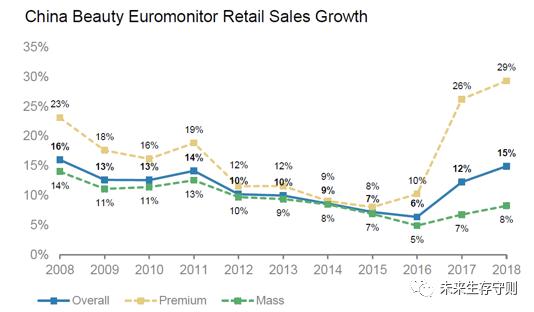 化妆品经济增速40%，卖电子产品不如卖化妆品？