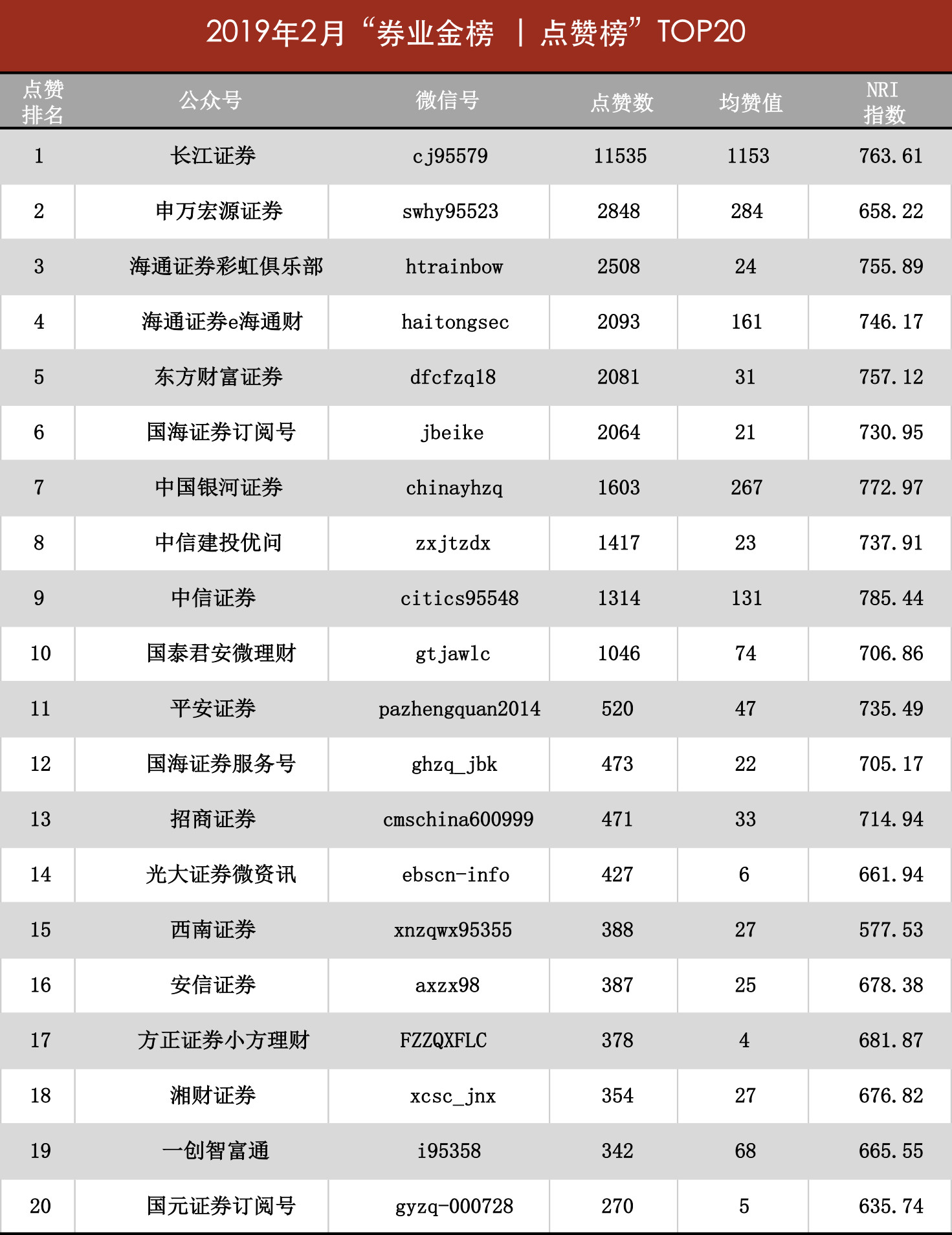 2月券商微信号“券业金榜”出炉！有家券商的点赞量居然破万.....