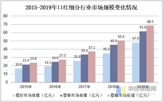全球口红发展现状,口红发展的趋势是什么