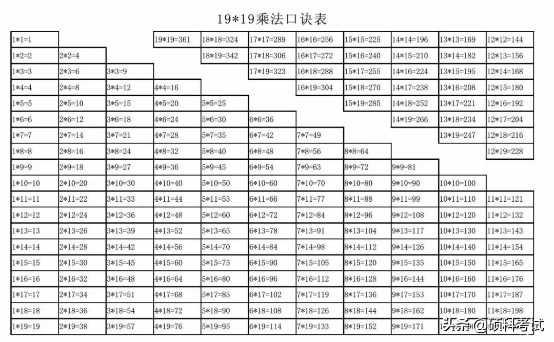 1919的乘法口诀需要背吗,用excel制作小九九乘法口诀表
