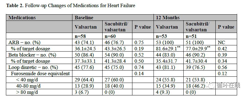 沙库巴曲缬沙坦能逆转心脏重构吗,沙库巴曲缬沙坦钠片心悸可以用吗