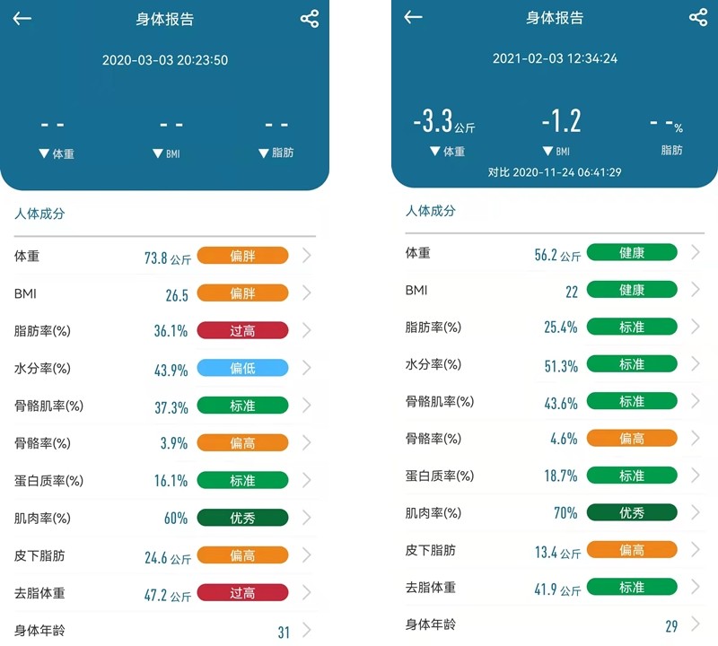 产后体重飙升,产后140斤终于减到118斤