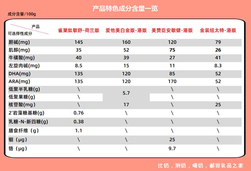 4款跨境购特配粉:肽敏舒、爱他美、安敏健、纽太特不值得买