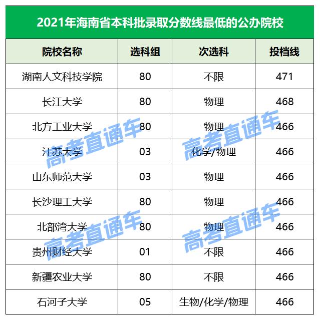 各院校2019最低录取分数线,2019全国院校最低投档分数线