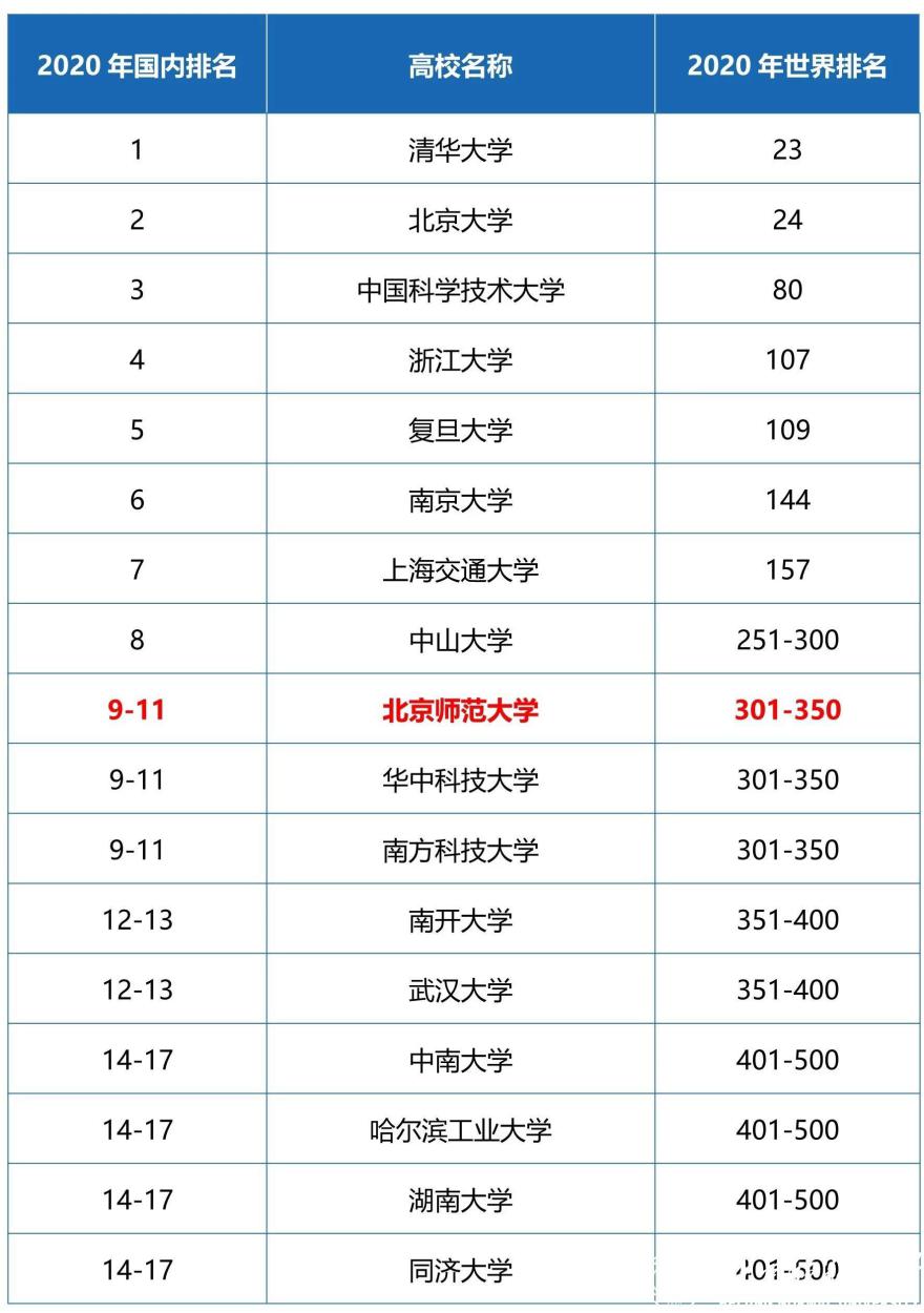 北京师范大学——最容易被“误解”的高校之一！