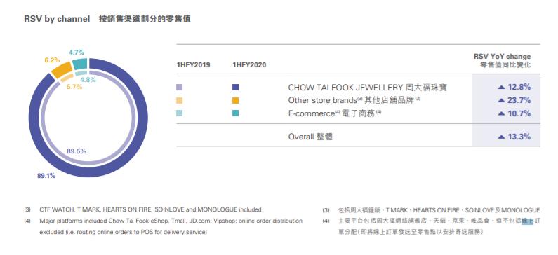 靠线上“雄起”?周大生卖的什么药?