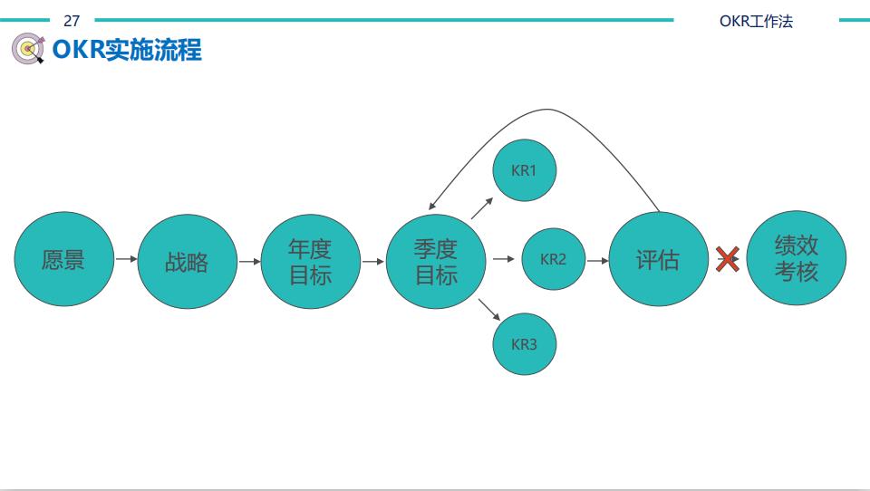 【猎英圈】OKR工作法（含考核表）