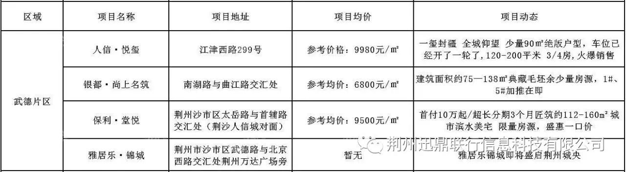 荆州市哪个区域买房最有潜力,荆州买房地图
