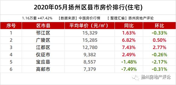 高邮目前真实房价,高邮各区房价一览表