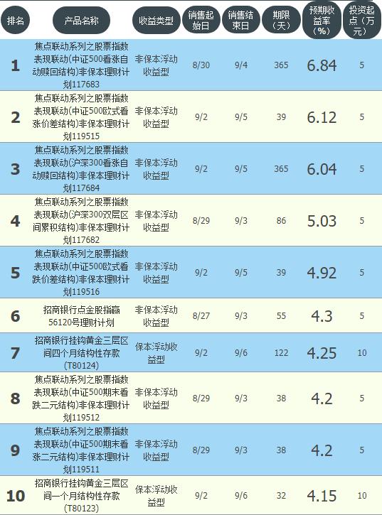 五大行哪个银行理财收益高,哪家银行理财收益最高交通银行