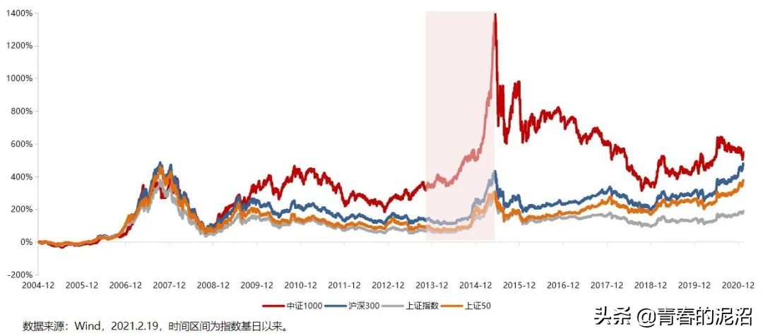 回顾a股2017年行情,a股风格转换规律