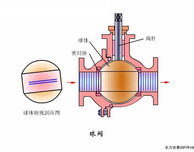 最全面直观的阀门工作原理动态图,各类阀门基本结构与工作原理