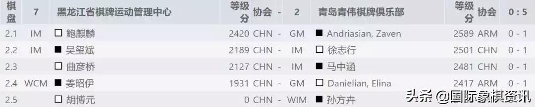 全国象棋甲级联赛第22轮对局,全国象棋乙级联赛