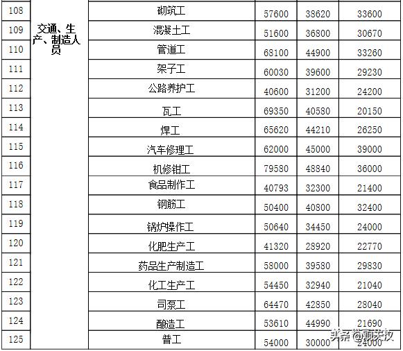 汉中工资水平,最新汉中平均工资
