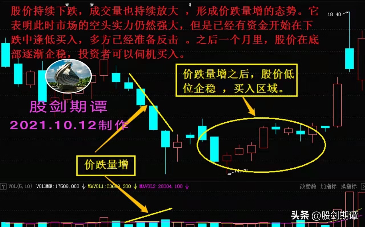 炒股量价关系口诀,炒股必须牢记的十条方法