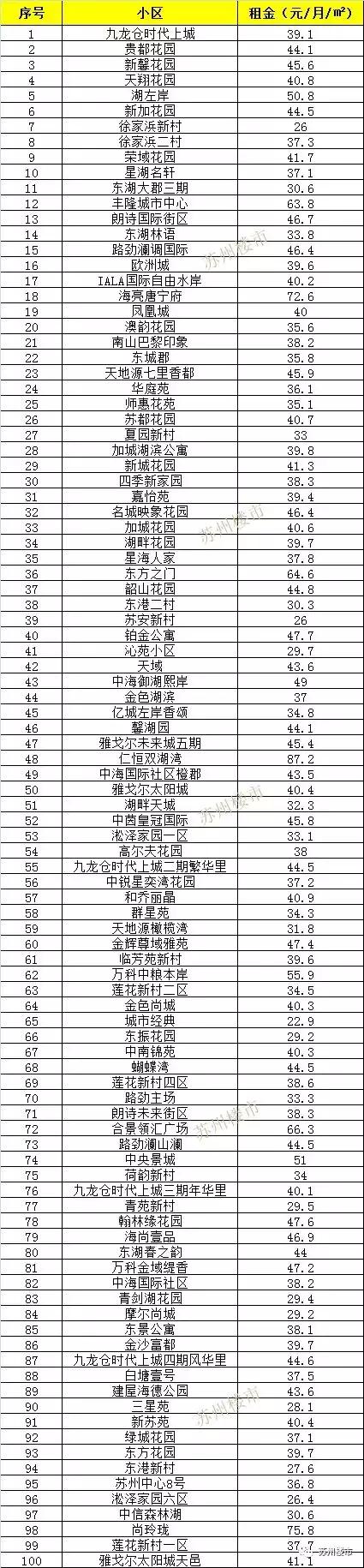 苏州租房租金减半,租房涨价时间