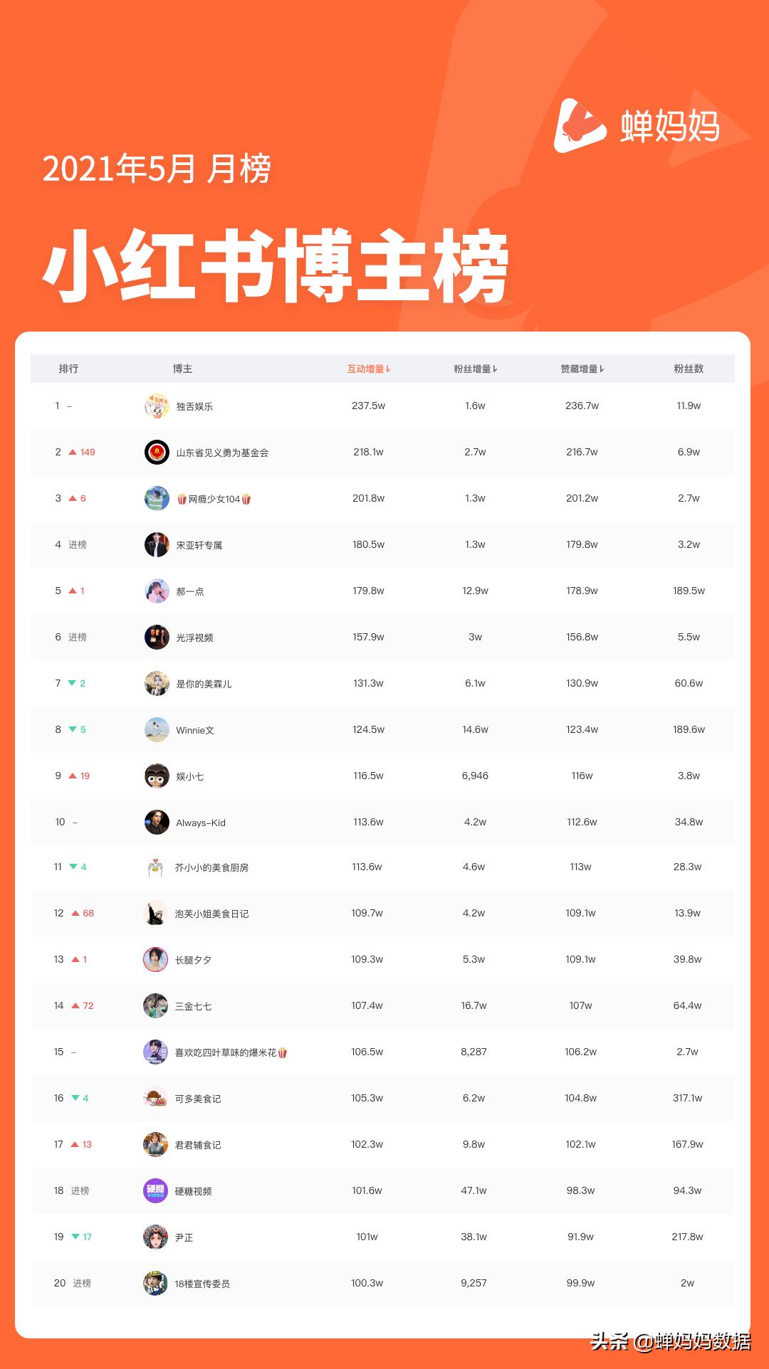 小红书排名前十的赛道,小红书首次发布的年度十大城市
