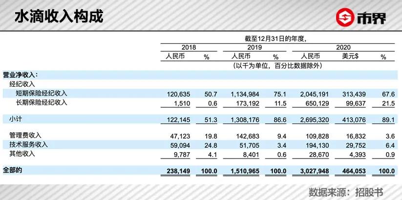 水滴筹慈善还是生意,水滴筹背后的生意经