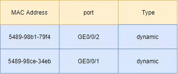 arp表和路由表什么关系,mac地址表和arp表不一致
