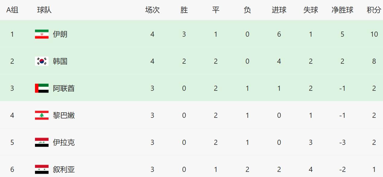 a组积分榜最新排名和平精英,a组积分榜亚洲杯