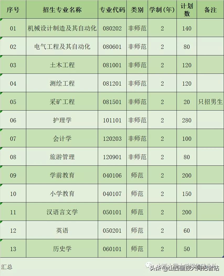 大同大学2023年各科最低录取分数,2024年大同大学招生简章公布了吗