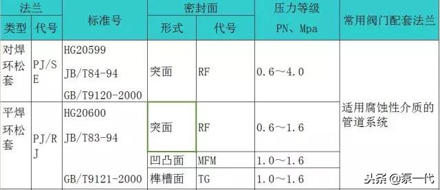 法兰相关基础知识问答,最全法兰知识大全