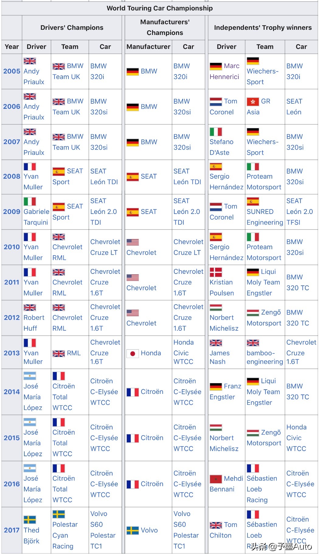 领克为什么能得wtcr冠军,领克车队获得2019wtcr年度冠军