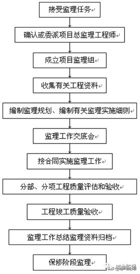 房屋建筑监理规划范本,装配式工程的监理规划细则怎么写
