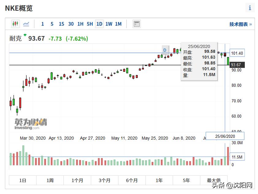 裁员30%又一巨头跌落神坛,裁员2万人又一巨头撑不住