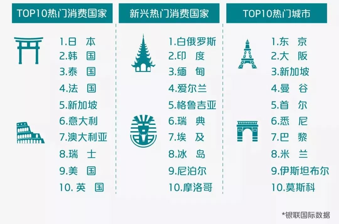 出境游“账单”来啦！花费最多的是他们......