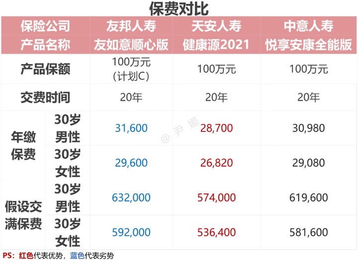 友邦友如意顺心佳重疾险测评,友邦友如意珍藏版重疾险