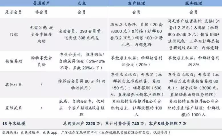 云集中国第一社交电商,社交电商云集