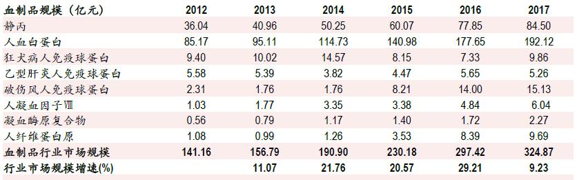源于人血的“救命药”行业，了解下？
