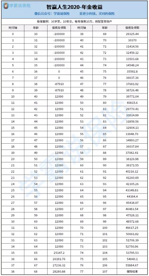 泰康人寿新产品智赢人生讲解,泰康智赢人生2020优缺点分析