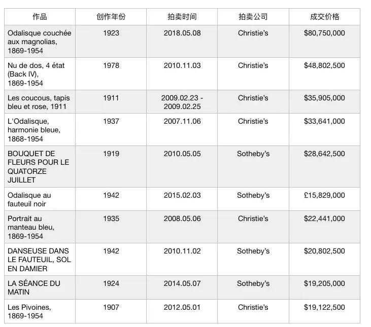 马蒂斯“宫娥系列”为何卖出天价？