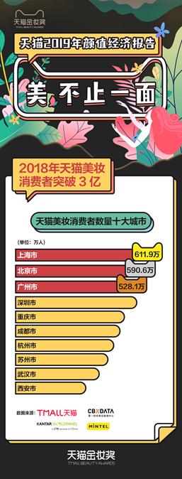 花儿为什么这样红？超3亿人在天猫购买化妆品