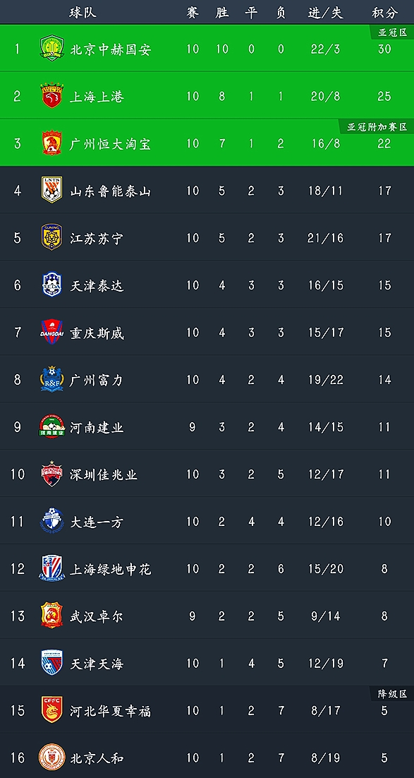 中超连续9轮不败,中超第10轮对国安