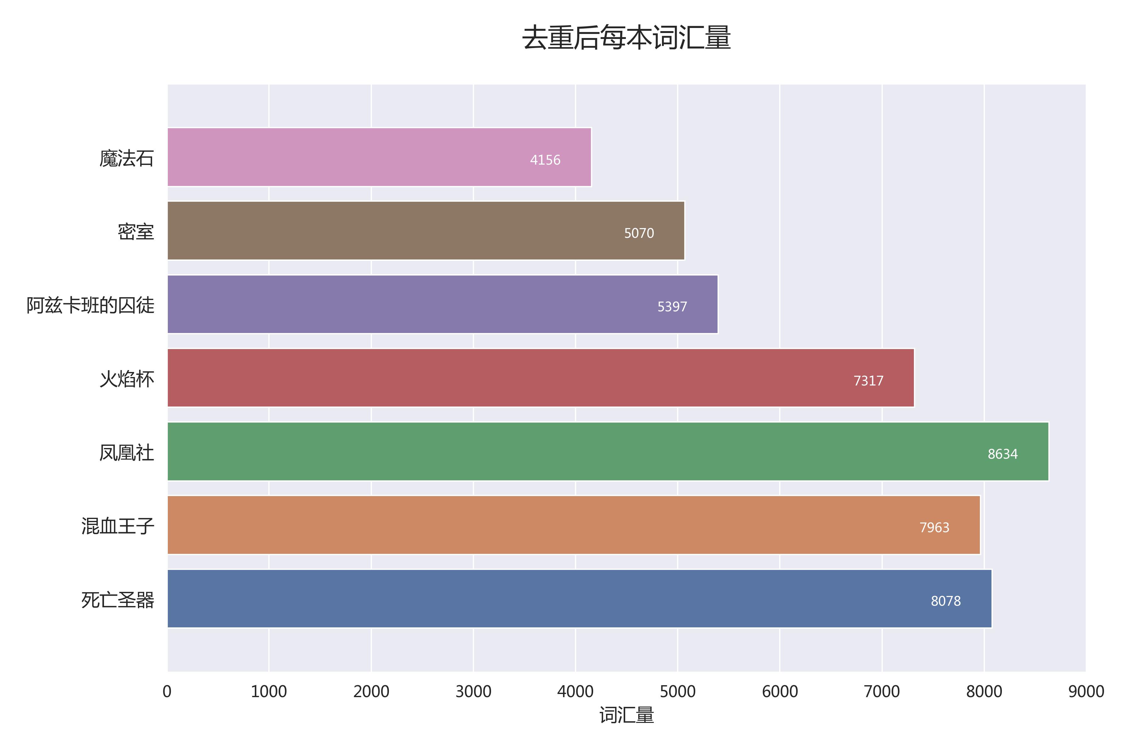 多少词汇量可以学习哈利波特,读哈利波特原版需要多少词汇量