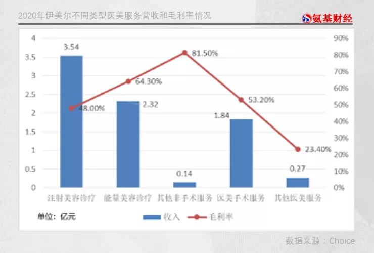 一年9万个小姐姐做医美，却亏1亿！国内第四整形机构为何不赚钱？