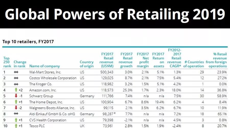2018全球零售商排名,2020全球零售商排行榜