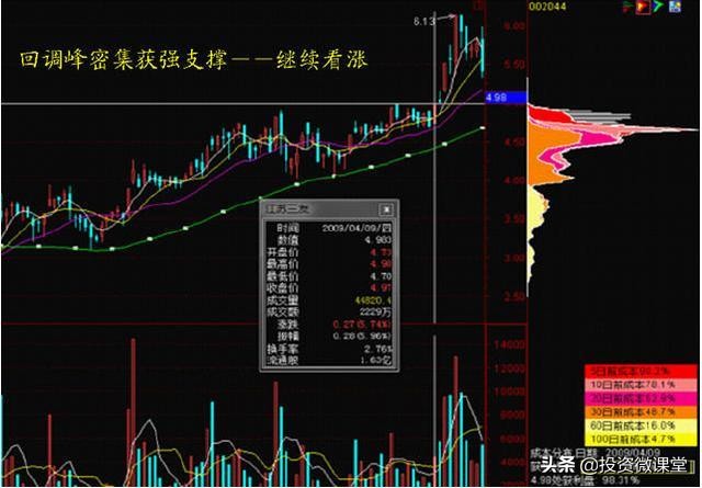 如何用筹码分布来把握买卖点呢,筹码分布怎么看此文讲得一清二楚