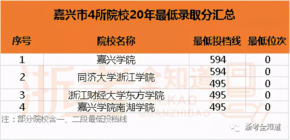 想去外省上大学要看哪个分数线,浙江50所大学分布图