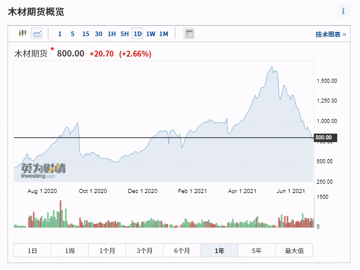 木材价格下跌家具上涨,受供需影响的木材价格何时能稳定