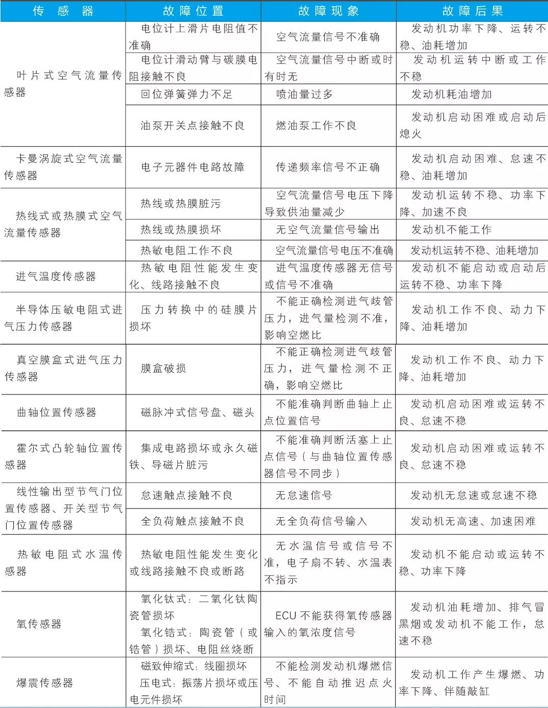 传感器的检测思路,传感器的常见故障类型及检测方法